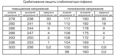 Как подобрать стабилизатор напряжения для холодильника