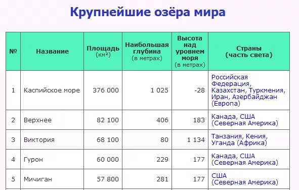 7 крупных озер россии. Таблица крупнейшие озёра Информатика. Самыекрупнейшние озера. Таблица крупнейших озер.