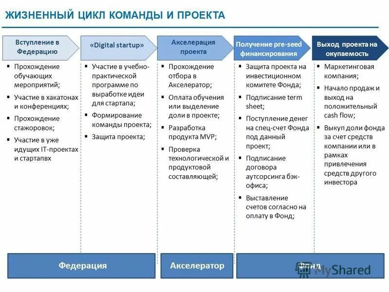 Жизненный цикл команды проекта. Этапы жизненного цикла команды проекта. 2. Жизненный цикл команды проекта.. Команда it проекта. Модель развития команды проекта