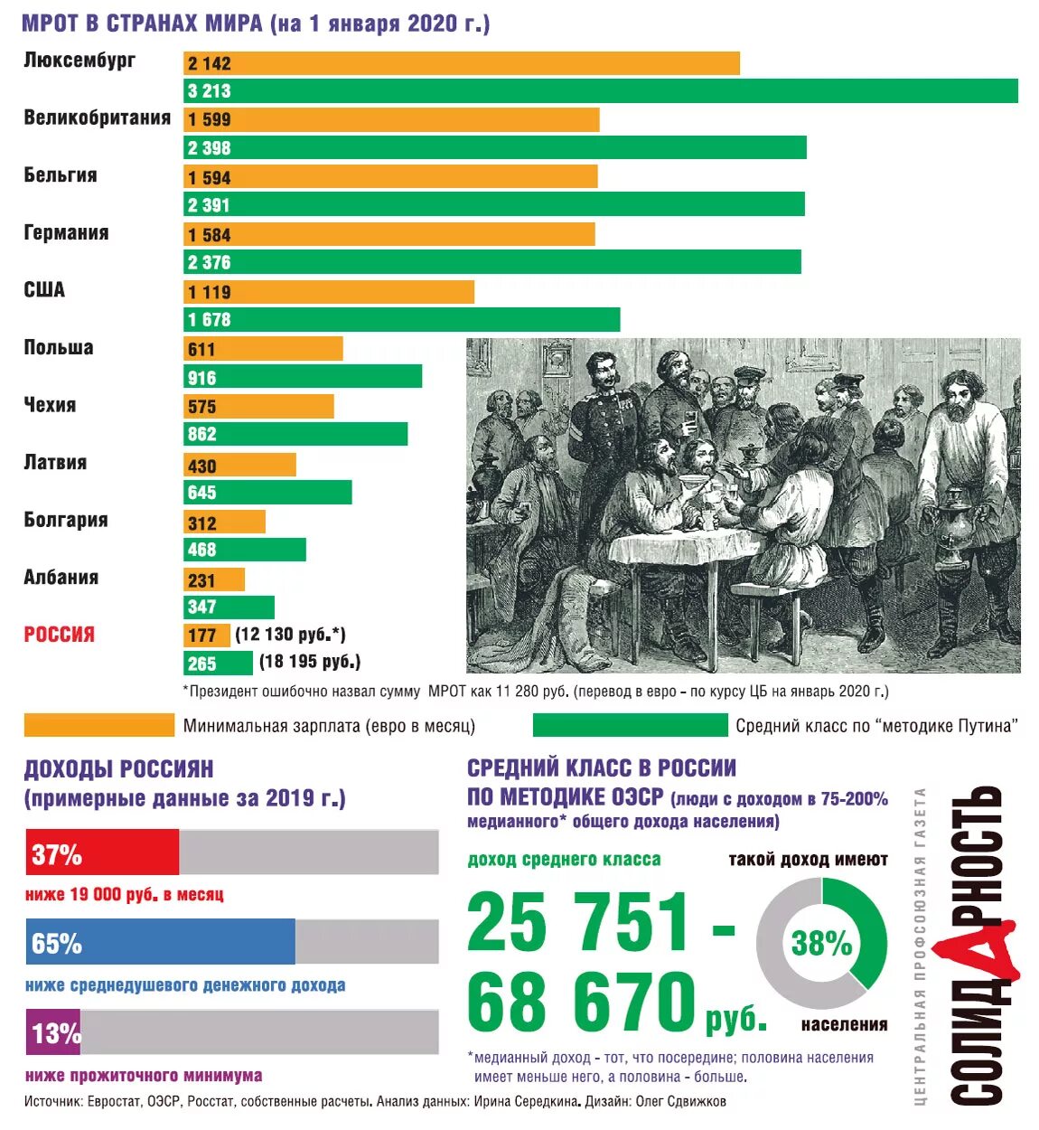 Средний класс в России 2020 статистика. Сколько среднего класса в России. Средний класс в России доход. Средний класс в россии 2024