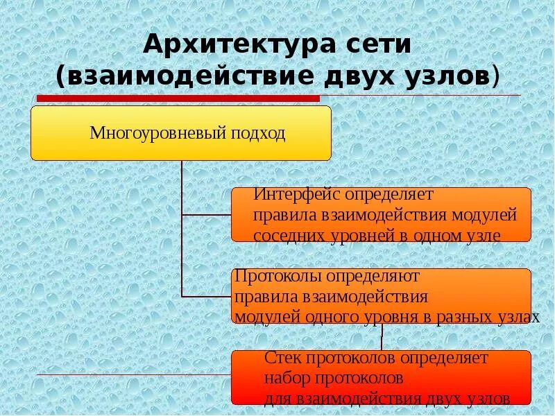 Интерфейс правила взаимодействия. Интерфейс это в информатике. Интерфейс определяет разные правила взаимодействия. Протокол интерфейс стек протоколов. Интерфейс правила взаимодействия.