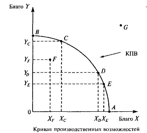 Точки кривой производственных возможностей. Кривая производственных возможностей график. Модель Кривой производственных возможностей (КПВ). Кривая производственных возможностей (КПВ) показывает. Кривая производственных возможностей примеры.