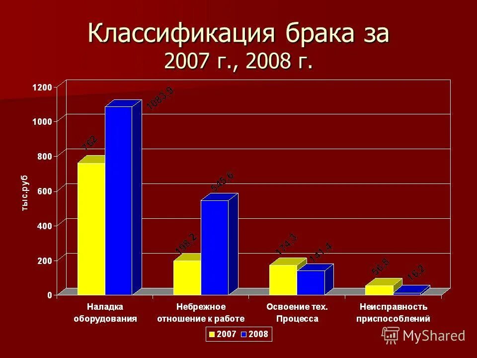 классификатор брака