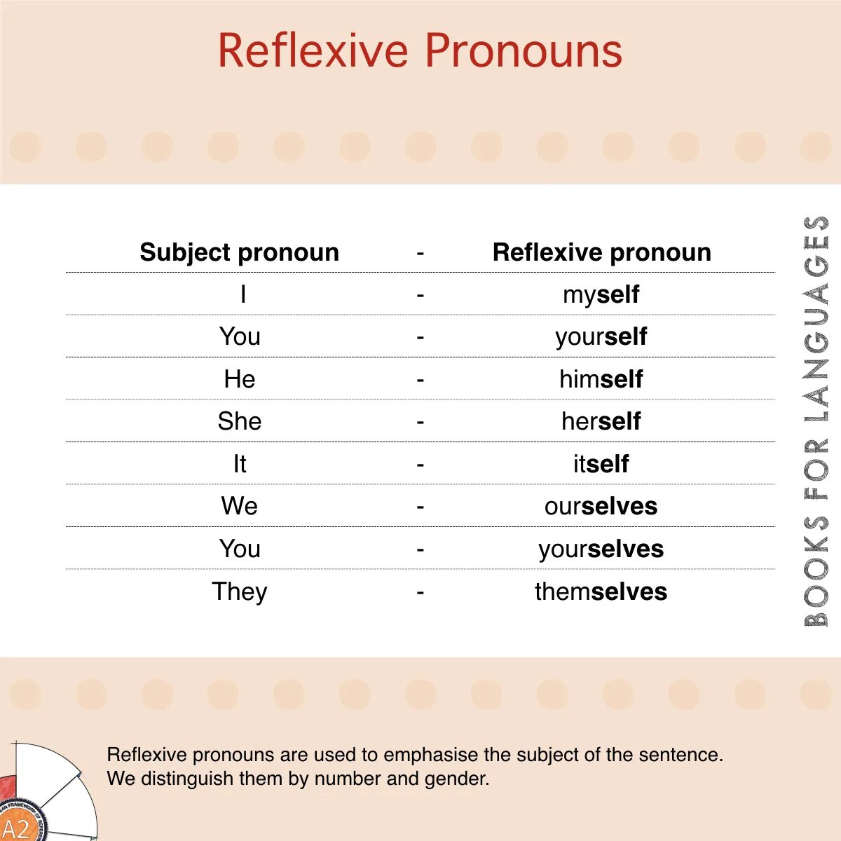 Reflexive pronouns. Reflexive pronouns в английском языке. Таблица myself yourself. Reflexive pronouns in English. Myself ourselves yourself yourselves