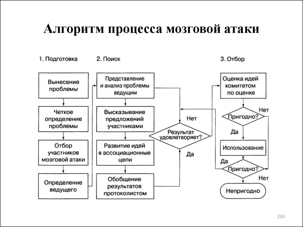 Основная структура метода "мозговой атаки". Алгоритм организации мозгового штурма. Метод мозгового штурма схема. Основная структура метода мозговой атаки схема.