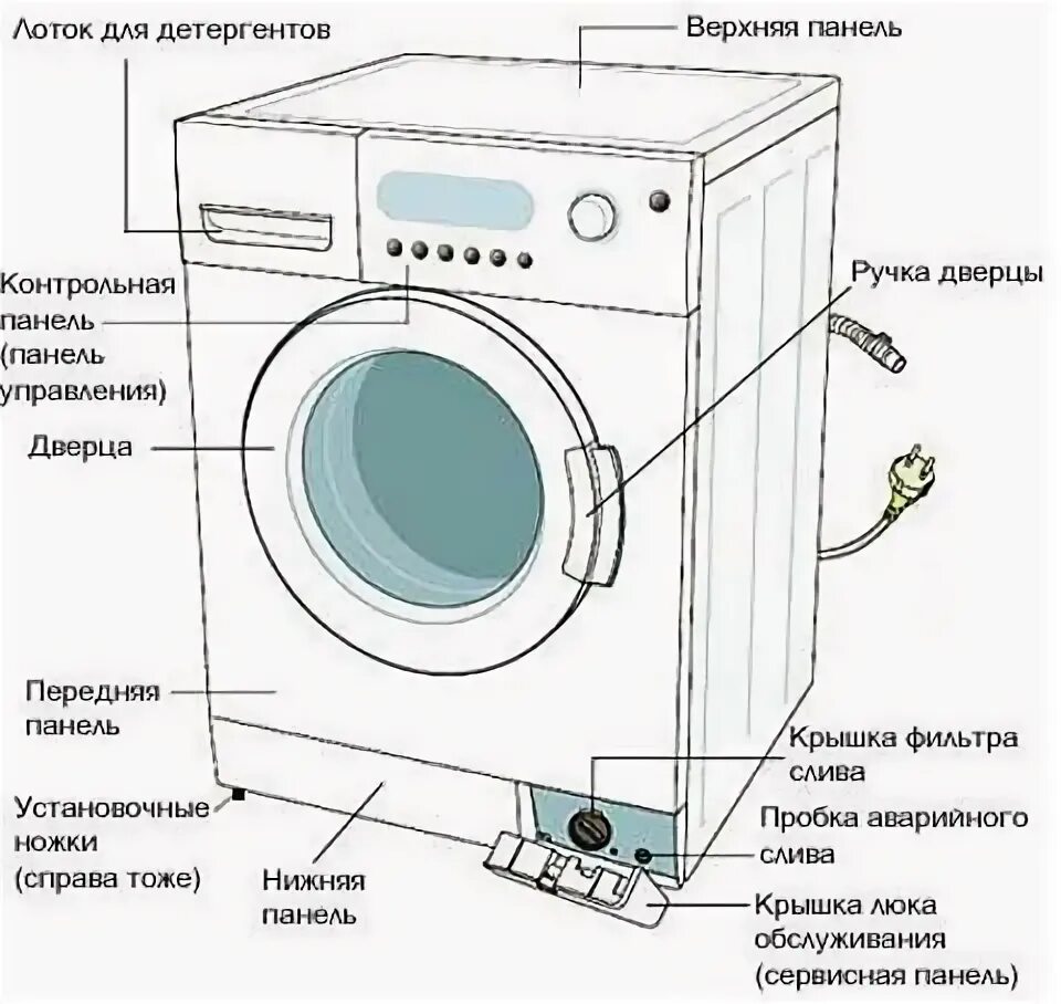 Устройство стиральной машины снизу. Схема устройства стиральной машины LG. Схема подачи воды в стиральной машине самсунг. Конструкция стиральной машины Электролюкс. Устройство стиральных индезит