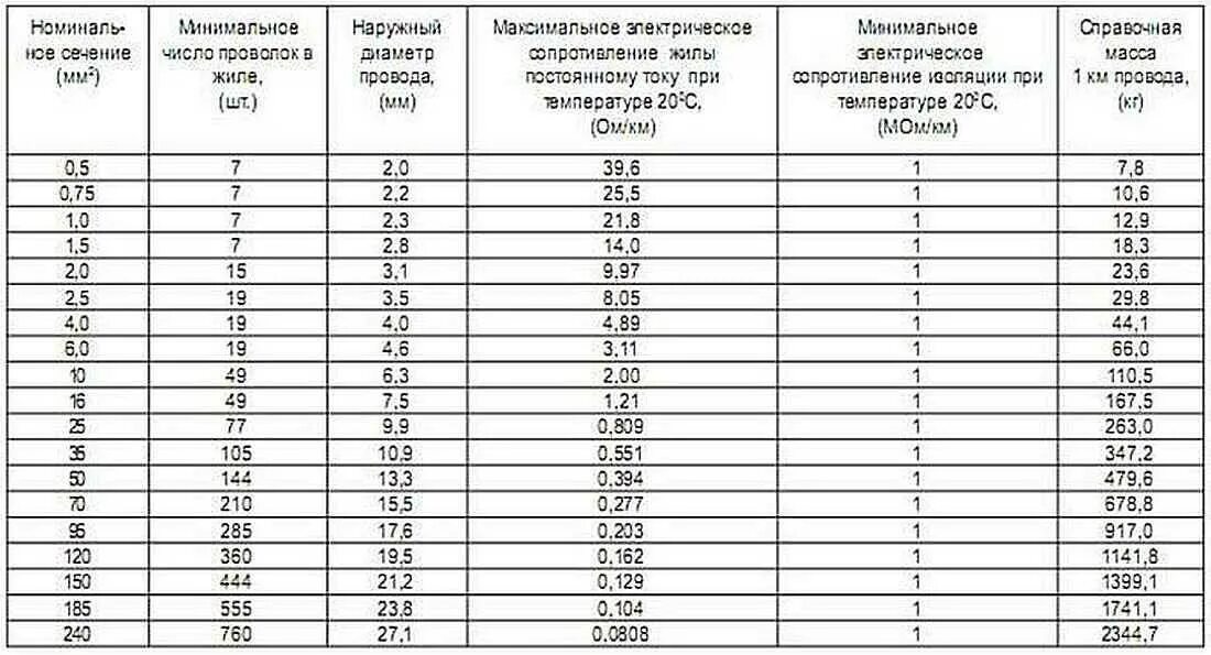 Максимальное и минимальное сопротивление. Сечение провода ПВ 3 И диаметр таблица. Провод ПВ 3 диаметр наружный. Внешний диаметр жилы провода ПВ 1х6. Кабель ПВ 3 1х25 диаметр.