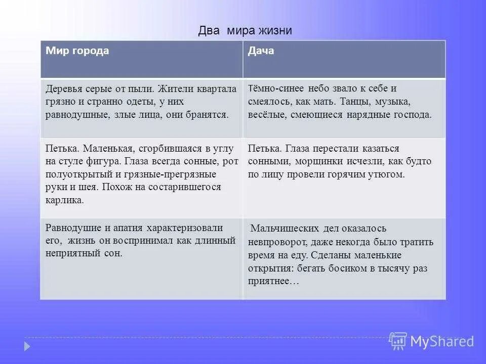 Краткий пересказ рассказа критики от лица петьки. Пересказ Петька на даче. Таблица по рассказу Петька на даче. Петька на даче город дача. Краткий пересказ Петька на даче.