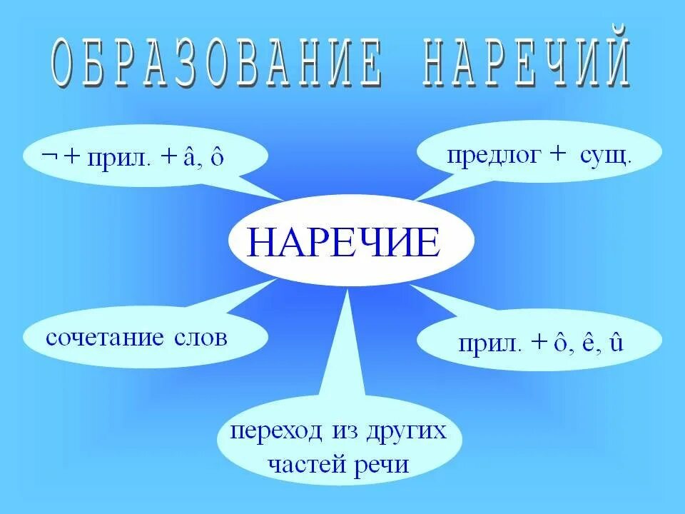 Доклад на тему наречие. Наречие. Тема наречие. Наречие часть речи. Наречие 4 класс.