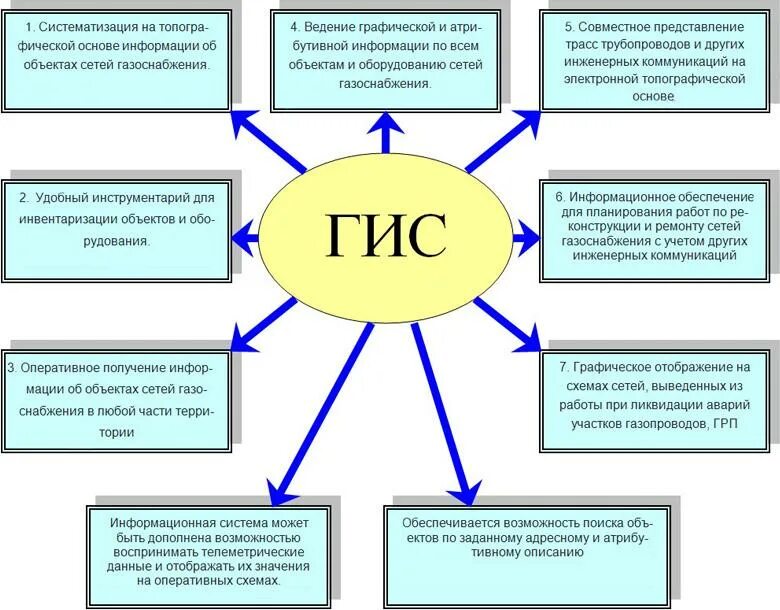 Основные функции карт. Географическая информационная система основной функционал. подсистемы структуры гис. структура гис содержит подсистемы. перечислите основные возможности геоинформационных систем.