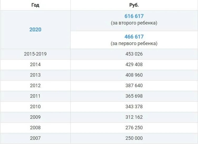 Размер мат капитала за 2 ребенка. Размер материнского капитала с 2007 по 2020. Размер материнского капитала с 2007 по 2021 таблица. Сумма материнского капитала по годам за второго ребенка таблица.