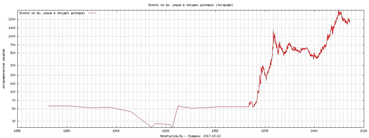Золото график в долларах за год. График стоимости золота за 100 лет. Динамика стоимости золота за 100 лет. График цен на золото за 100 лет. Исторический график золота.