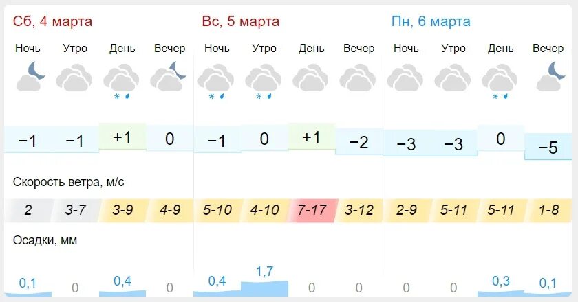 Погода пенза неделю 7. Март Пенза. Погода на март. Пенза в марте фото. Погода в Пензе.