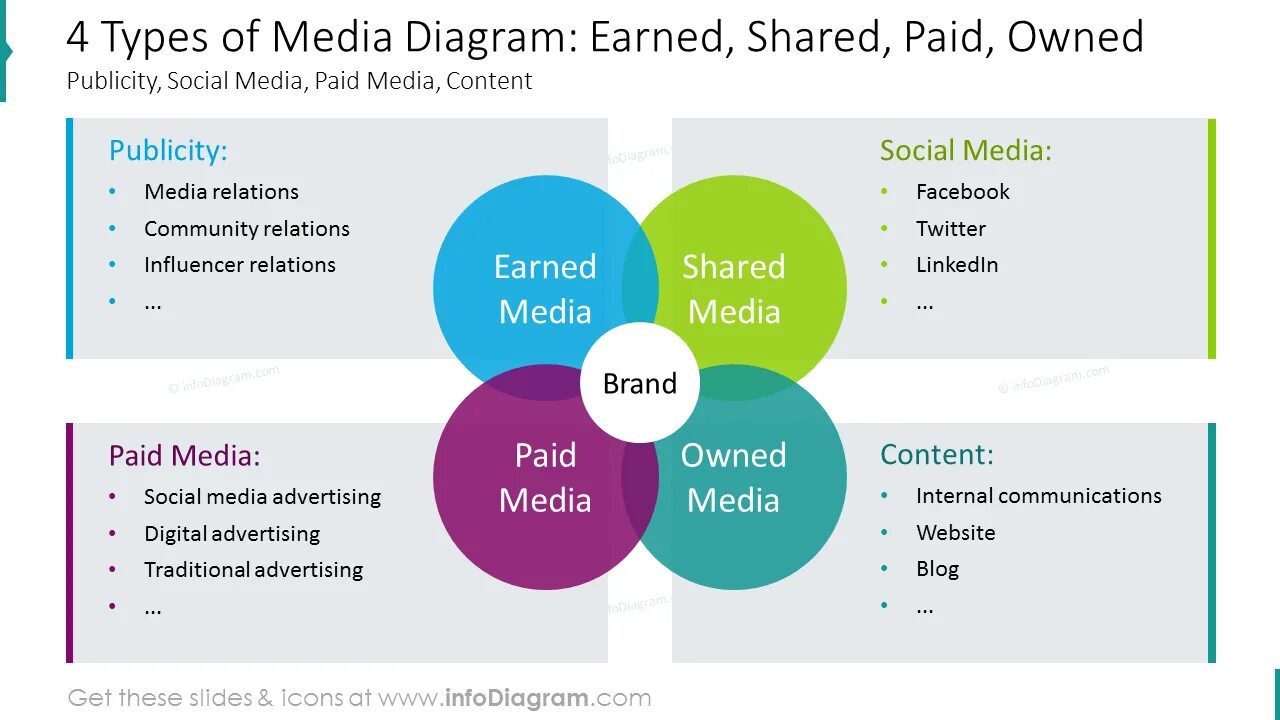 Types of payment. Types of media. owned earned paid media что это. media plan definition. paid, earned, shared, owned.