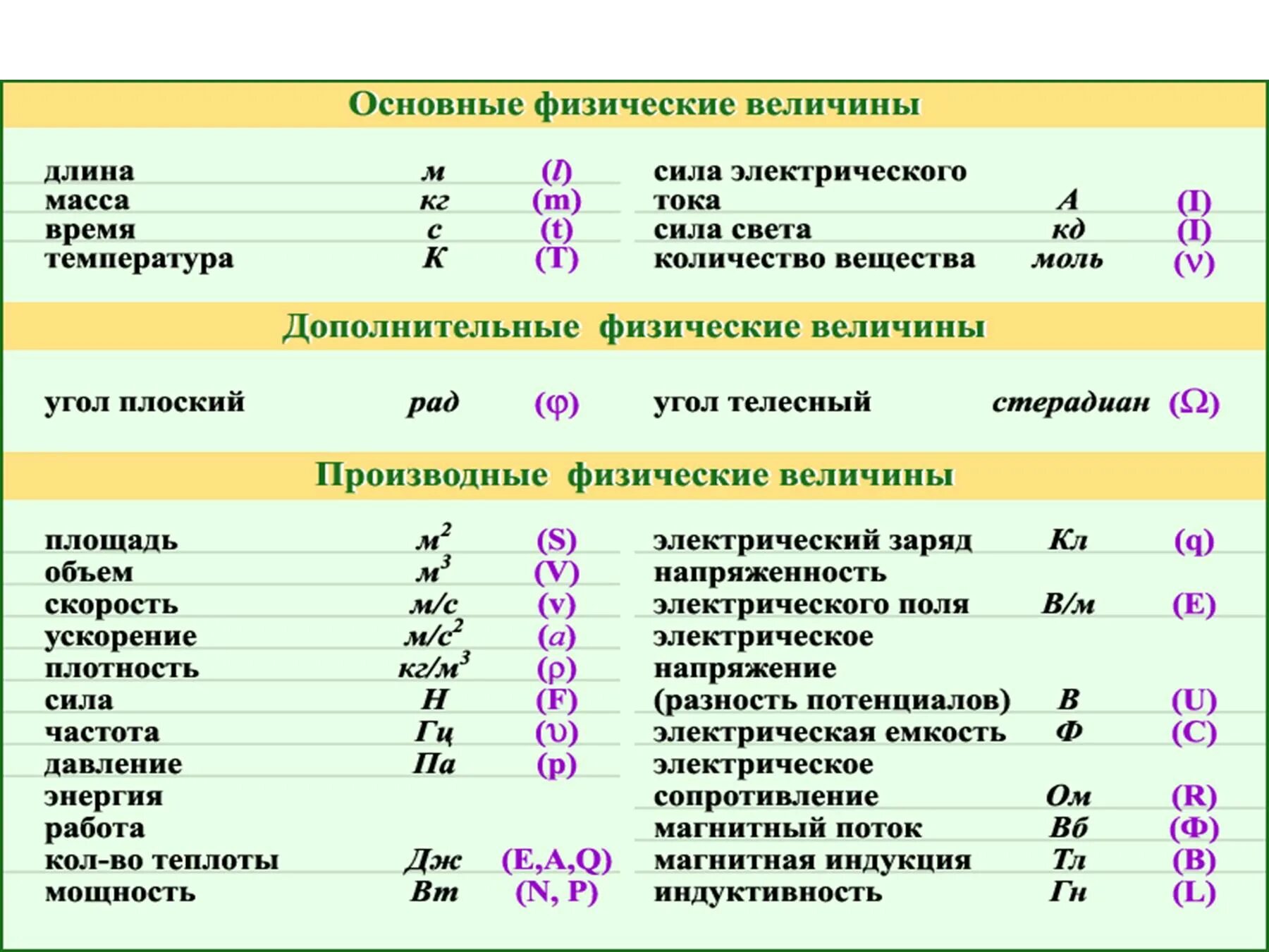 Таблица величин измерения физических величин единицы. Обозначение в физике единицы измерения формулы. Таблица измерений по физике. Таблица величина обозначение единица измерения. Вб формула