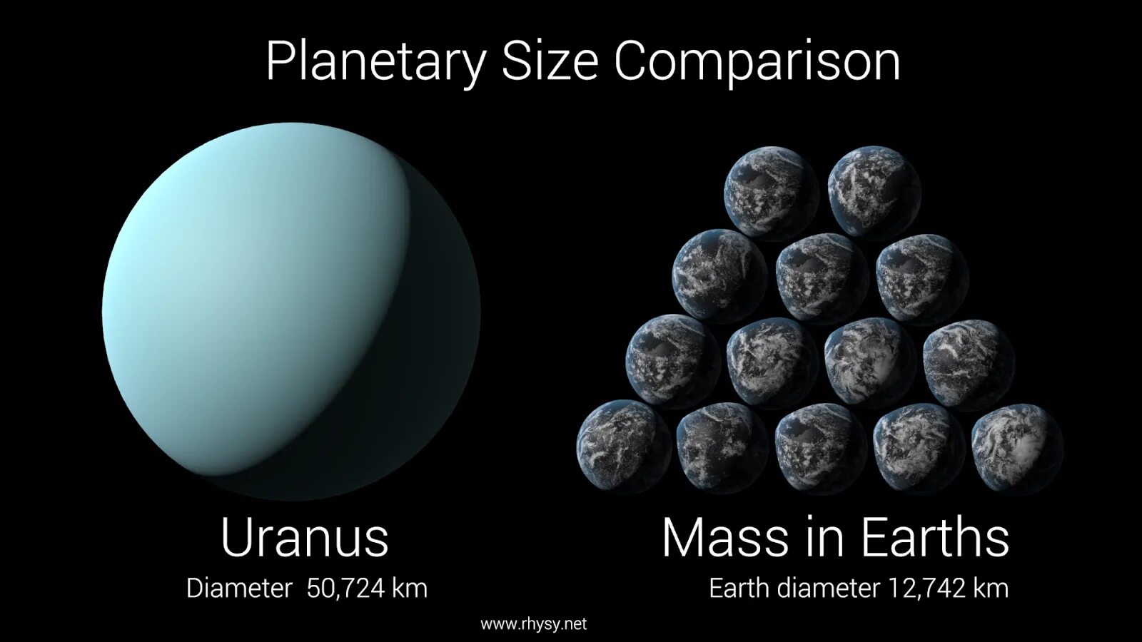 Уран Планета масса и Размеры. Масса планеты Уран. Уран размер планеты. Диаметр планеты Уран. 6 раза по сравнению с