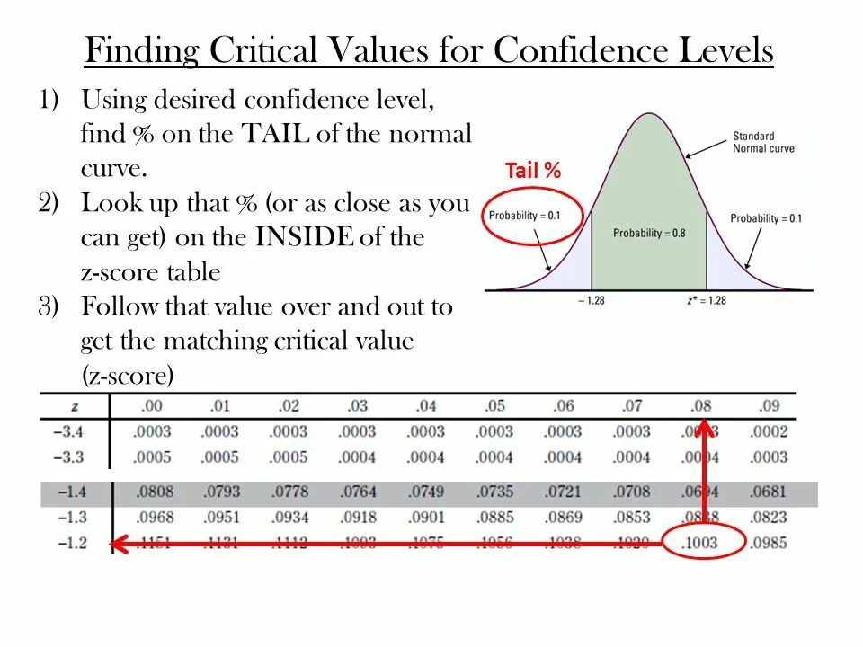 Confidence score. Z score formula. confidence interval critical values. confidence level value. confidence level table.