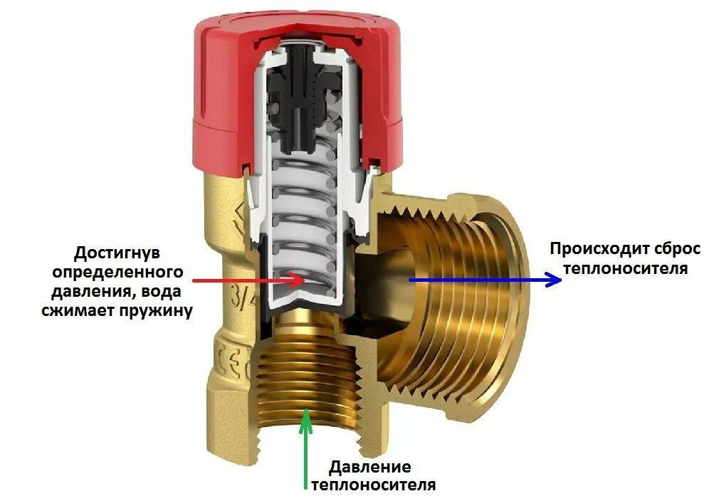 Предохранительный клапан давления воды. Клапан предохранительный Prescor 1 x 1 1/4-5bar Flamco 27049. Устройство клапана сброса давления в системе отопления. Предохранительный клапан сброса давления в системе отопления. Клапан предохранительный регулировочный в системе отопления.