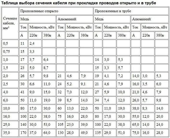 Таблица мощности кабеля по сечению медного кабеля. Таблица сечения проводов по КВТ. Сечение кабеля по КВТ таблица 220в медь. Таблица сечения кабеля по мощности и току 220в. Сечение провода 05