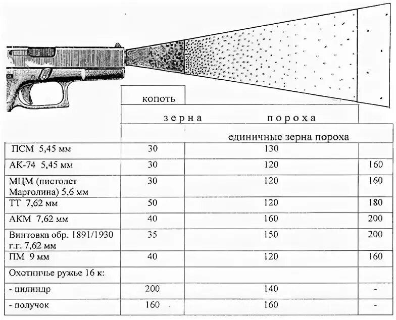 Расстояние оружейного выстрела