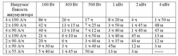 90 квт часов. Как посчитать мощность АКБ. Емкость АКБ как посчитать. Как рассчитать емкость батареи аккумулятора. Рассчитать емкость АКБ 220.