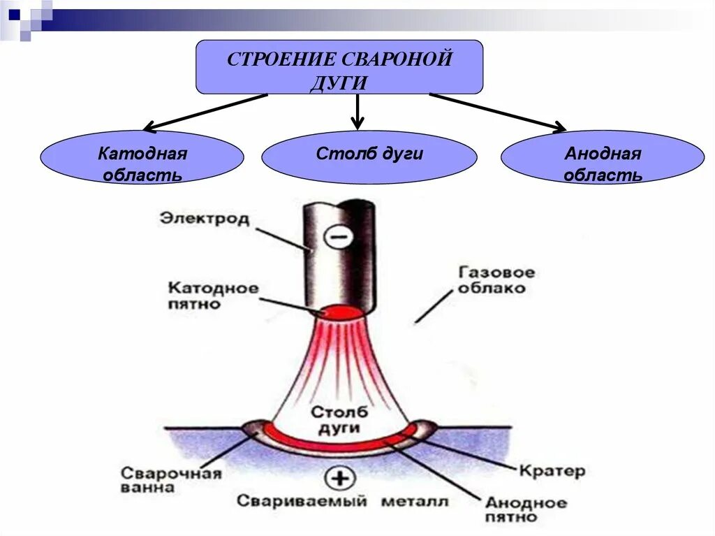 Строение свар дуги. Катодная область сварочной дуги. Строение сварочной дуги и процессы протекающие в ней. Электрическая дуга состоит из. Схема электрод и дуга.