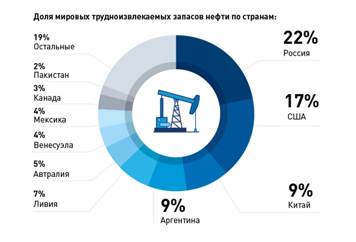 Трудноизвлекаемые запасы нефти. Запасы нефти в России. Трудноизвлекаемые запасы России. Распределение Мировых запасов нефти.