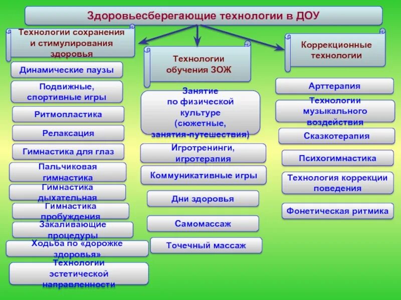 Технологии в доу описание. Педагогические технологии в дошкольном образовании по фгос. Педагогические технологии в инновационной деятельности в доу по фгос. Современные образовательные технологии в детском саду по фгос. Игровые технологии в доу по фгос.