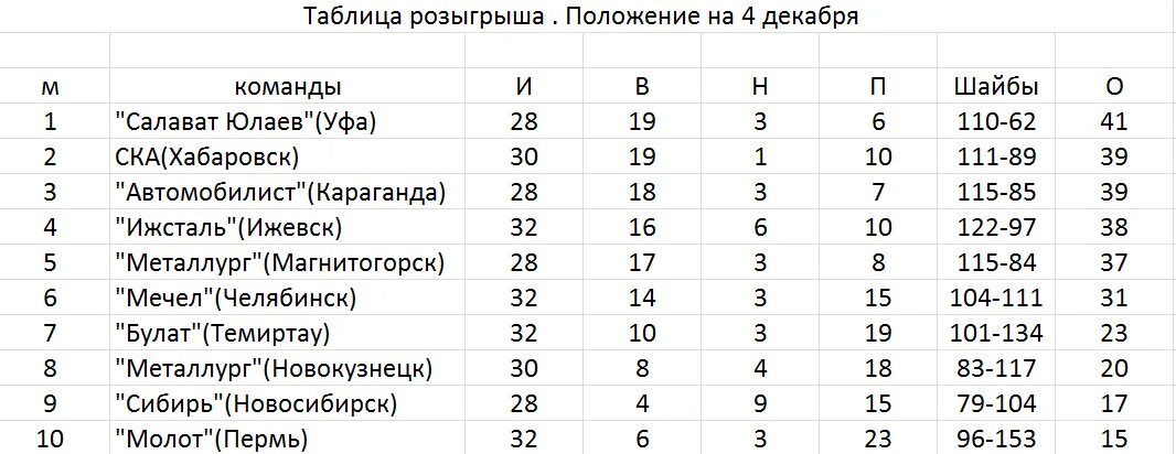 Динамо минск хоккей таблица. Статистика таблица хоккей. Таблица хоккей три команды. Таблица розыгрыша. Таблица чемпионата СССР по футболу 1990.