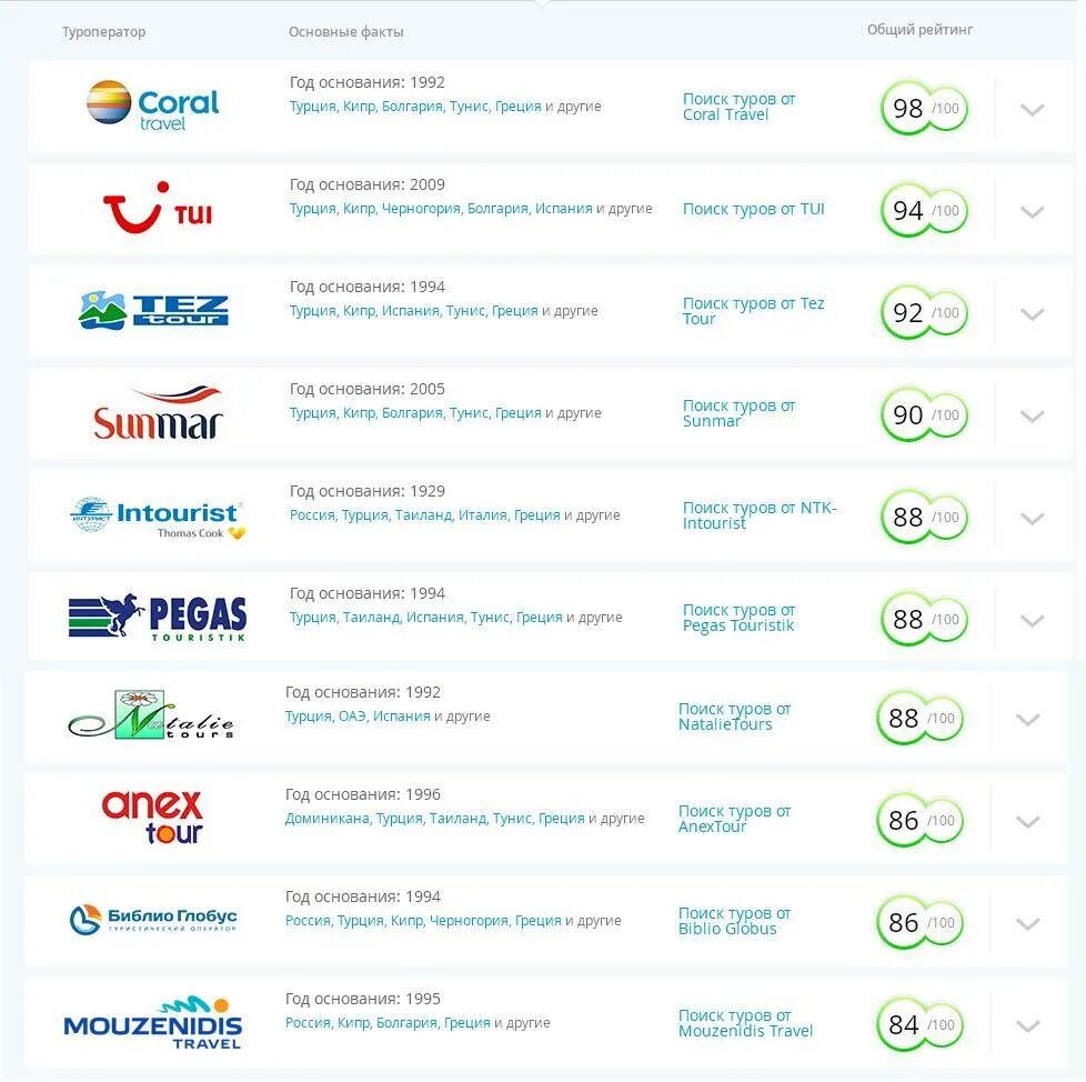 Туроператоры список. Турфирмы список. Известные туроператоры. Самые известные турагентства. Топ сайтов туров