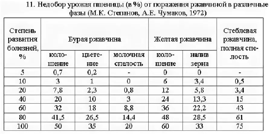Недобор урожая. Расчет потерь урожая зерновых культур от болезней. потери урожай пшеницы от болезни. потери пшеницы при уборке. способы учета урожая.