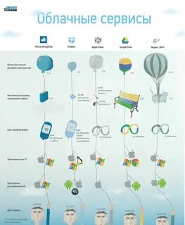 Что такое облачные сервисы приведите примеры