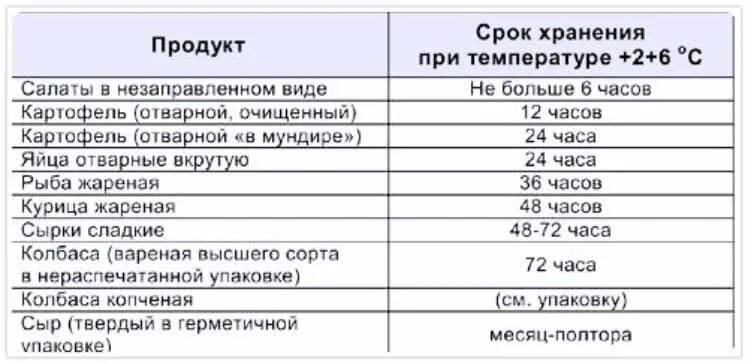 Срок хранения продуктов в холодильнике таблица. Срок хранения макаронов в холодильнике. Полезный рис. Вареный рис в холодильнике сколько можно хранить. Сроки хранения продуктов.