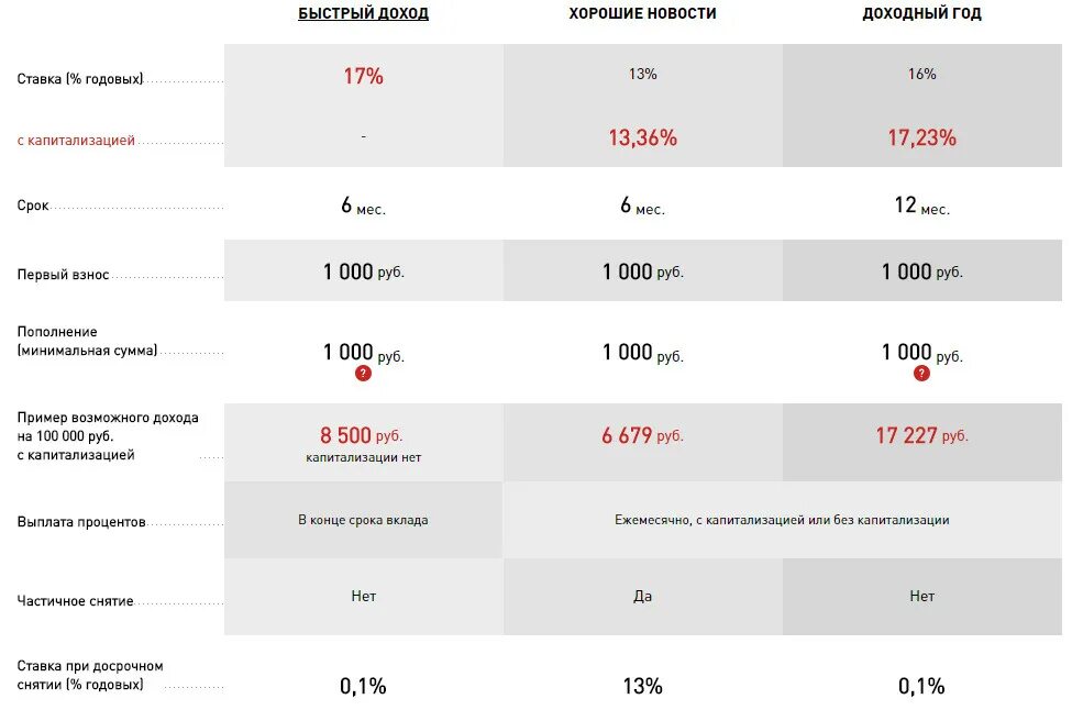 Хоум банк процентная ставка. Хоум депозит. Вклад Home credit. Процентные ставки банка хоум кредит. Ставки по кредитам в банках 2024 год