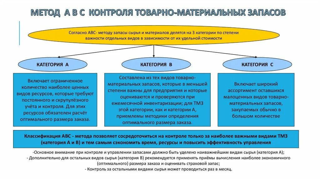 Авс метод учета. Методы управления запасами материальных ресурсов. методы управления материальными запасами. модель abc управления запасами. метод авс при управлении запасами позволяет.