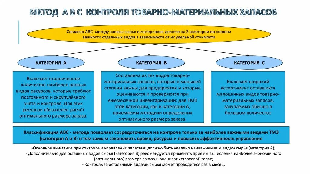 Методы контроля запасов. Методы управления запасами материальных ресурсов. Метод АВС-контроля. Методы управления материальными запасами. Величина материальных запасов