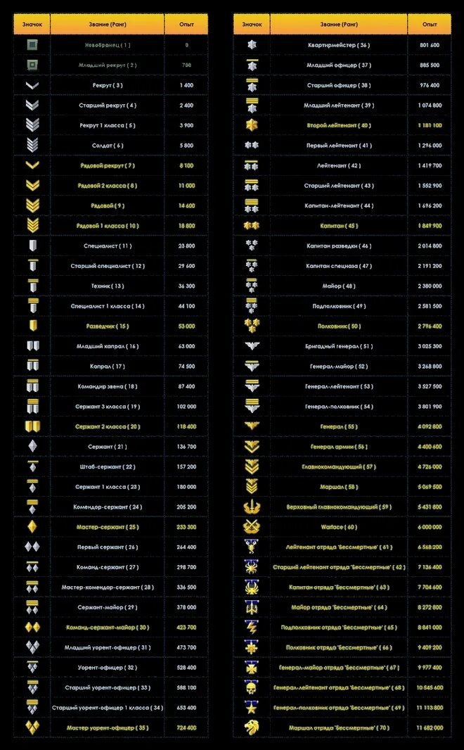 Rank c. Ранги варфейс. 30 Звание в варфейс. Таблица рангов Warface. Ранги варфейс с опытом.