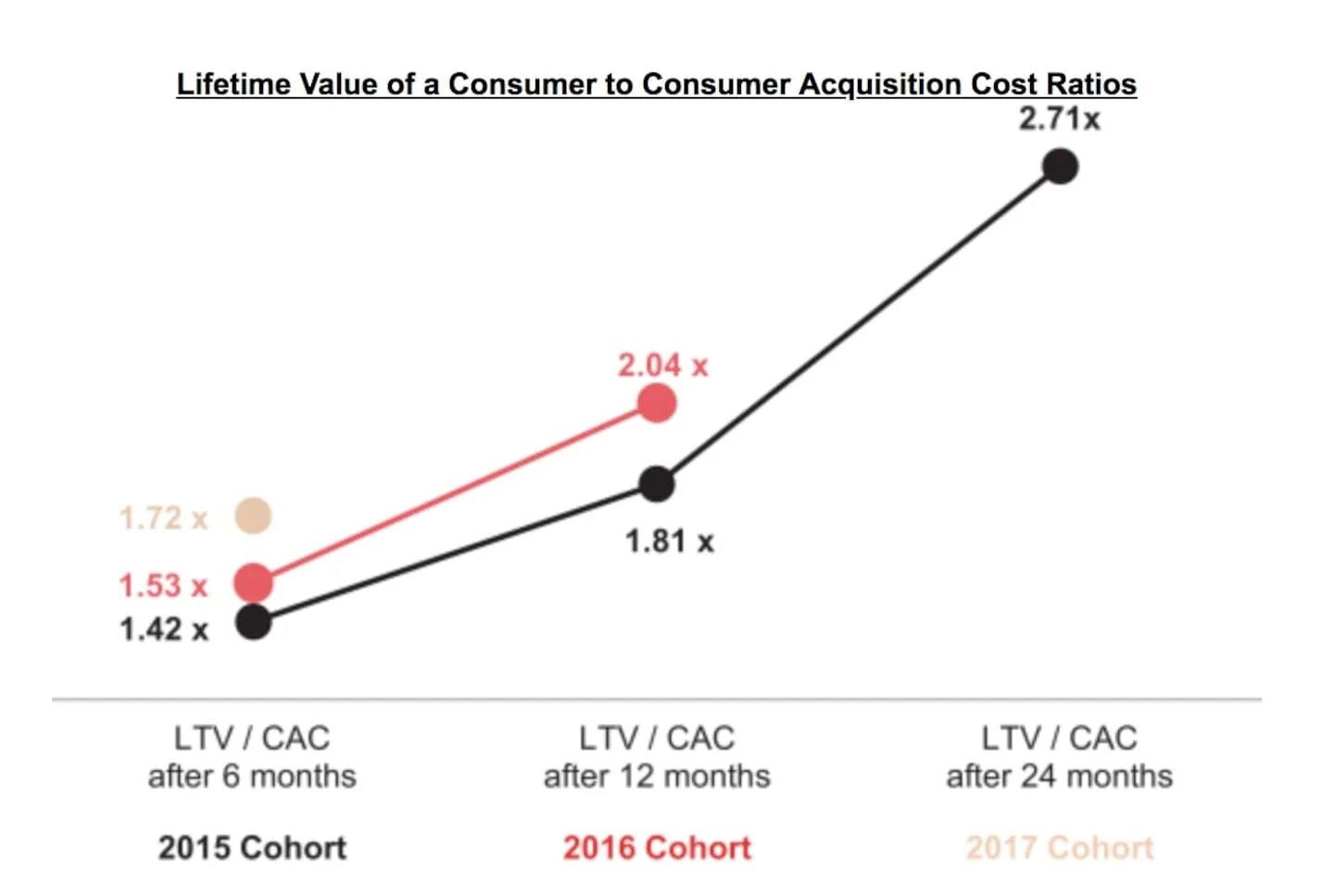 Ltv lifetime value. Ltv график. cac ltv. &quot;ltv lifetime value&quot; как рассчитать.