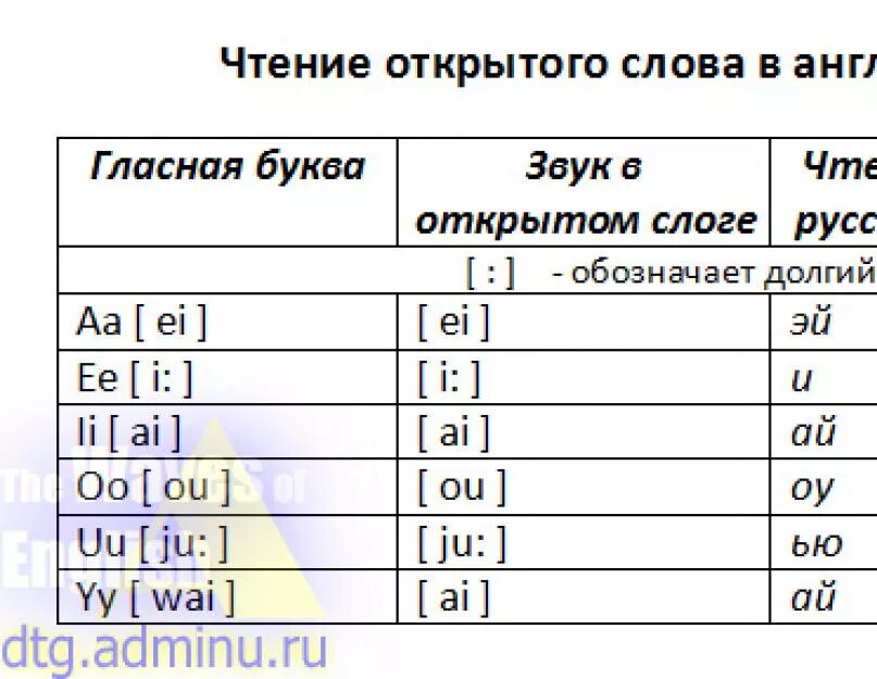 Закрытые гласные в английском языке