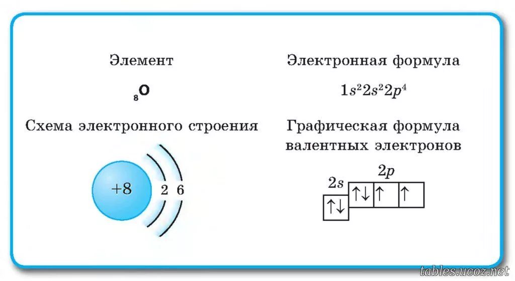 Схема электронного строения иона кислорода