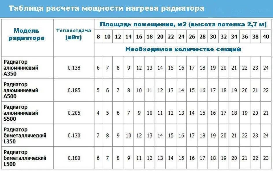 Какая площадь секции радиатора