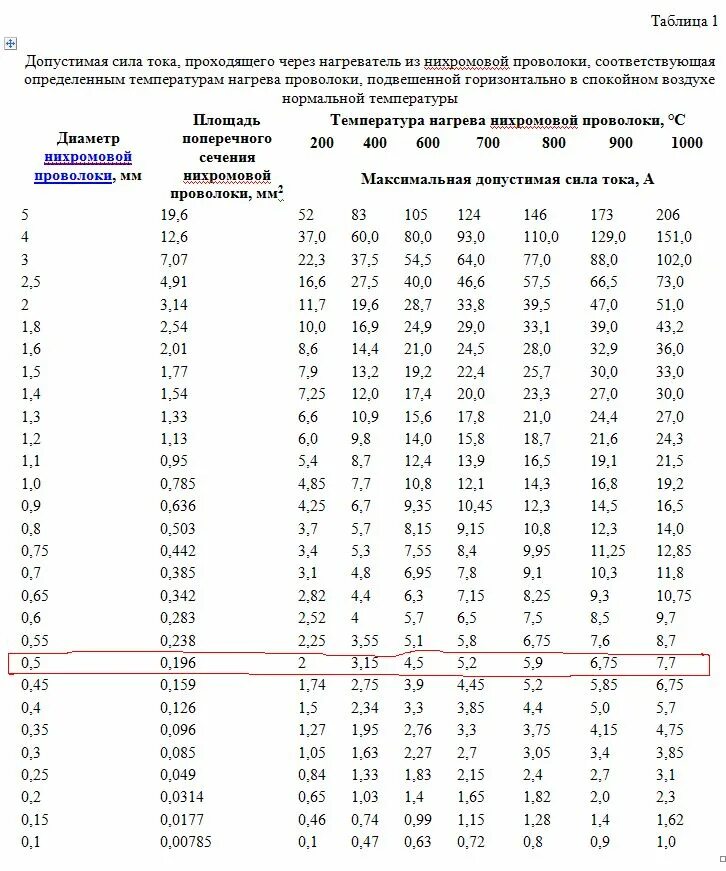 Какое сопротивление нихромовой проволоки длиной 1. Фехраль проволока характеристики. Мощность для нагрева нихромовой проволоки. Нагрев нихромовой проволоки. Калькулятор нихромовой проволоки для нагревателя.