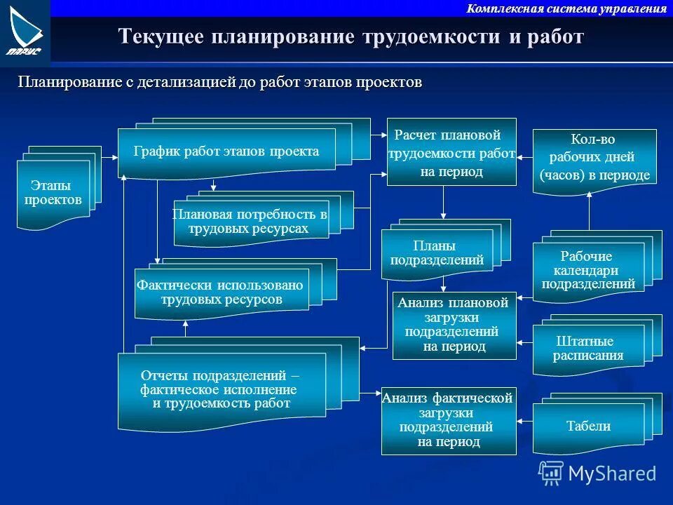 Системы интегрированного планирования. План по снижению трудоемкости. Планирование трудозатрат по проектам. Система комплексного планирования. Этапы проекта и их трудоемкость».