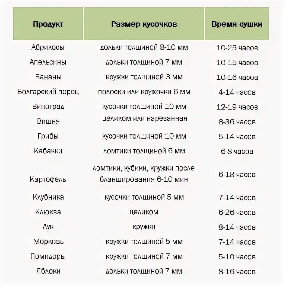 Сколько времени нужно сушить. Таблица температуры для сушки овощей и фруктов. Таблица сушки овощей и фруктов в электросушилке. Таблица сушки продуктов в электросушилке. Сушка фруктов в электросушилке таблица.