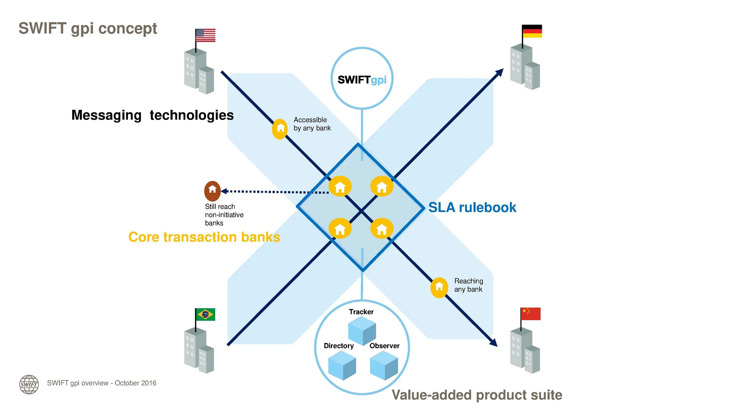 Swift найти банк. Swift gpi. swift gpi tracker. swift схема. swift транзакции.