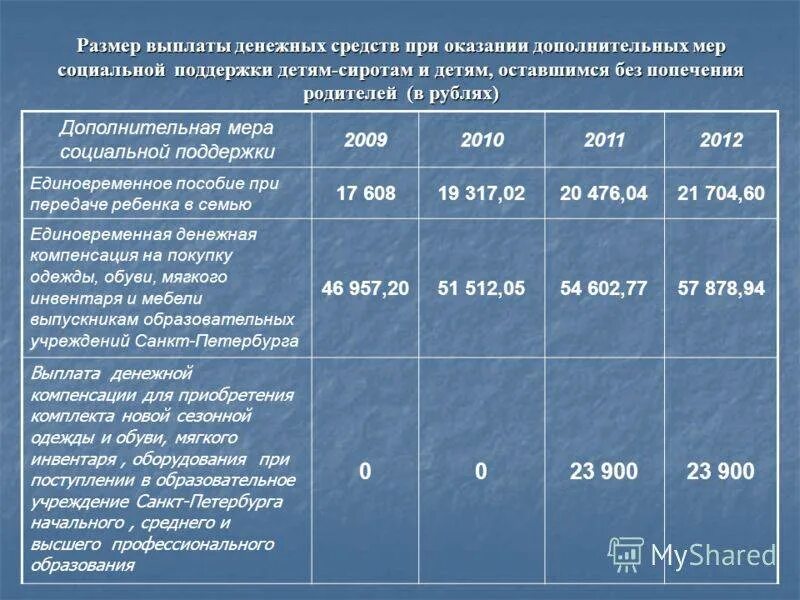 Выплаты в интернатах