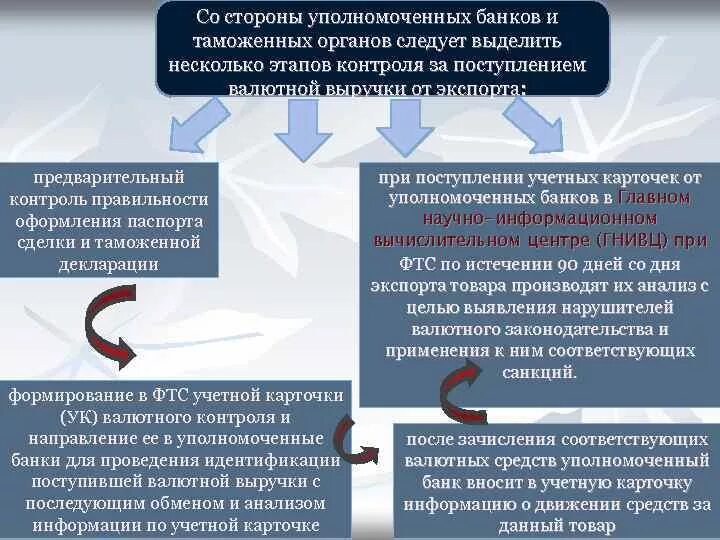 Валютный контроль осуществляемый таможенными органами. Уполномоченные банки в валютном регулировании. порядок проведения валютного контроля таможенными органами. вэд и валютный контроль.