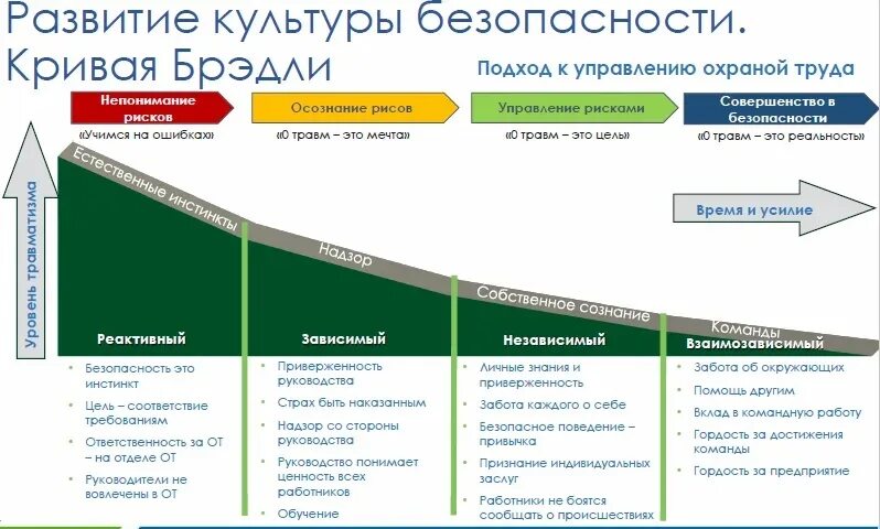 Кривая Дюпона Брэдли. Диаграмма Брэдли охрана труда. Кривая Брэдли культура безопасности. Этапы развития культуры безопасности.