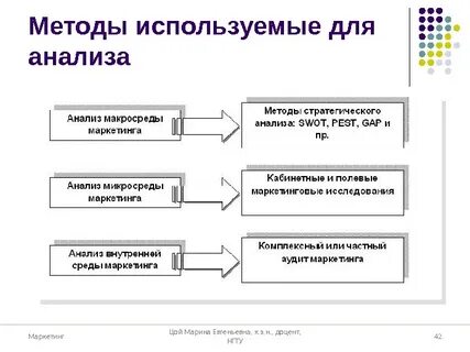 Относится к методам стратегического анализа