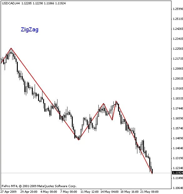 Лучшие индикаторы панели тренда в мт4. Индикатор zigzag fibo для mt5. Индикатор zig zag stohastic. Zigzag индикатор. Индикатор три зигзага мт4.